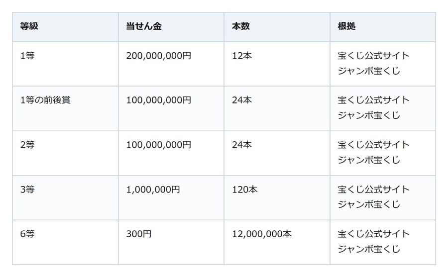 ハロウィンジャンボの1等は「12本」。売上のうち当せん金に回る額には法律の上限がある