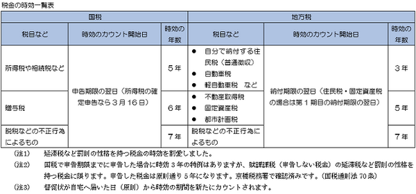 税金を滞納したら給料が差し押さえされる？　税金に時効はないの？　そんな疑問に答えます。