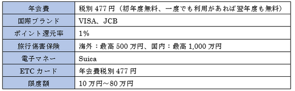 Suicaチャージで高還元率のクレカ「ビックカメラSuica」の概要と注意点