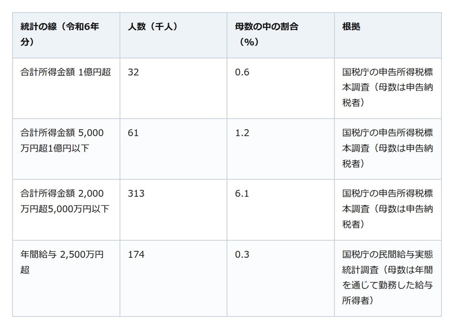 「富裕層が増えた」と聞いて焦る前に。国税庁の統計で「お金持ち」は何人いるのか