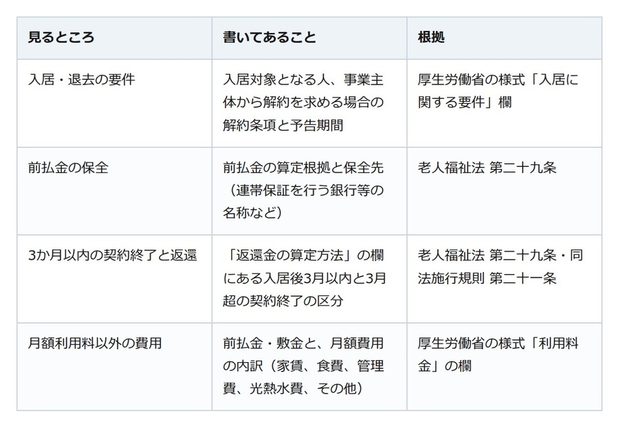 有料老人ホームは見学より先に書面を。前払金の戻り方は「重要事項説明書」で分かる