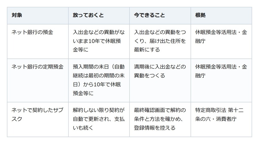 ネット銀行もサブスクも、家族は気づけない。残すのはパスワードより「入り口」