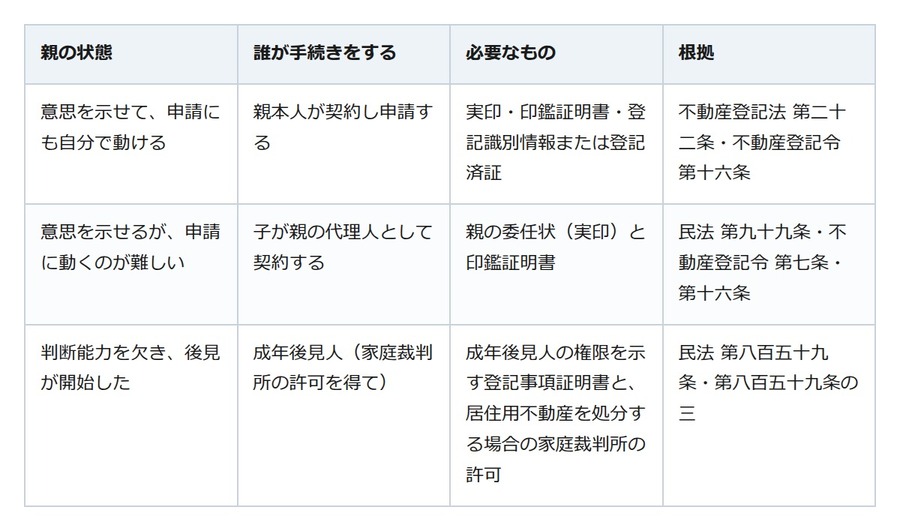 親の家を子が代わりに売る。委任状で動けても、売主も代金も親のもの