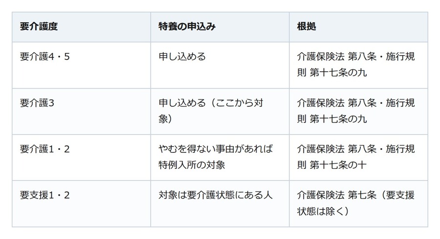 要介護3の通知が届いた。変わるのは、特別養護老人ホームに申し込める線に立つこと