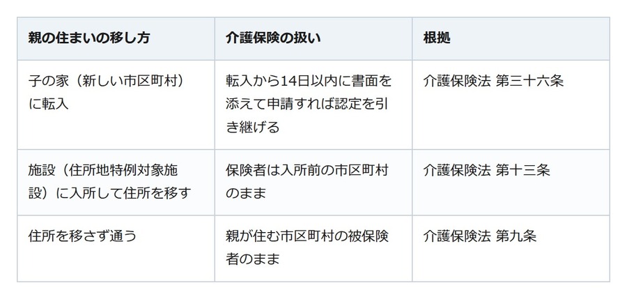 離れて暮らす親を呼び寄せる前に。要介護認定は取り直さず、期限内の申請で引き継げる