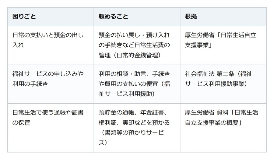一人暮らしの親の通帳が心配。本人が契約できるうちなら社会福祉協議会に支払いを頼める