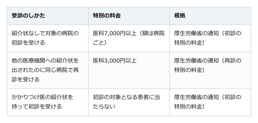 紹介状なしで大きな病院へ。診察代とは別に「特別の料金」がかかるワケ
