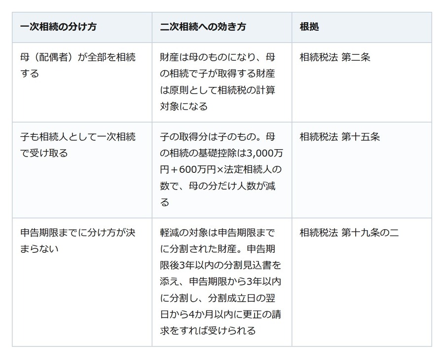 「母が全部相続すれば税金はゼロ」。その分け方が、次の相続で子に重くのしかかる
