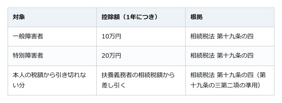 障害のある弟も相続人。85歳までの年数で決まる相続税の控除は、家族の税からも引ける