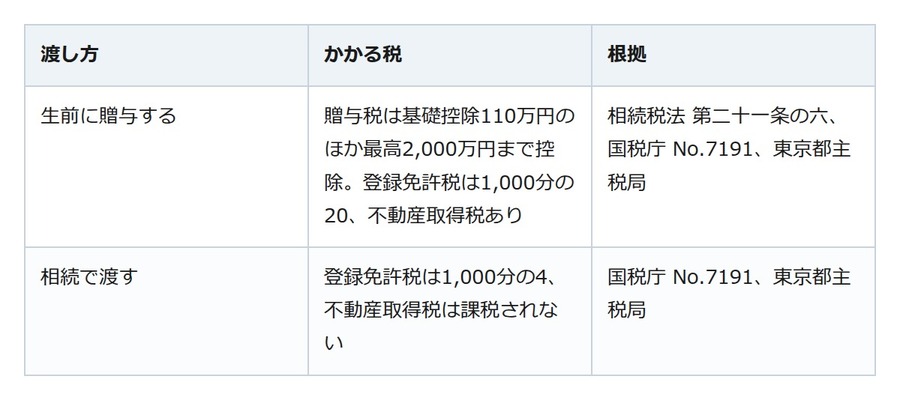 結婚20年を過ぎた夫婦の家。妻の名義に変える贈与は2,000万円まで控除、ただし申告は要る