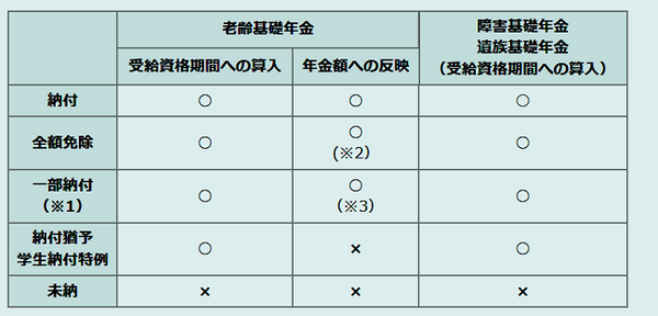 29.5マネ達国年免除・猶予一覧