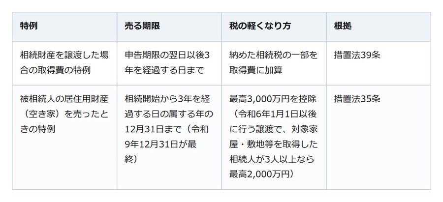 相続税を払って継いだ実家を売る。申告期限の翌日から3年のうちなら、払った税金が取得費になる