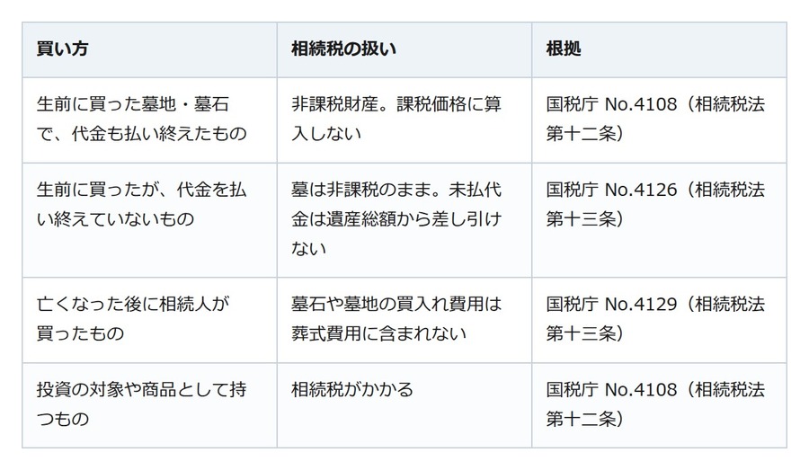 親が生前に墓を建てたいと言う。代金を払い終えれば非課税、残った未払代金は引けない