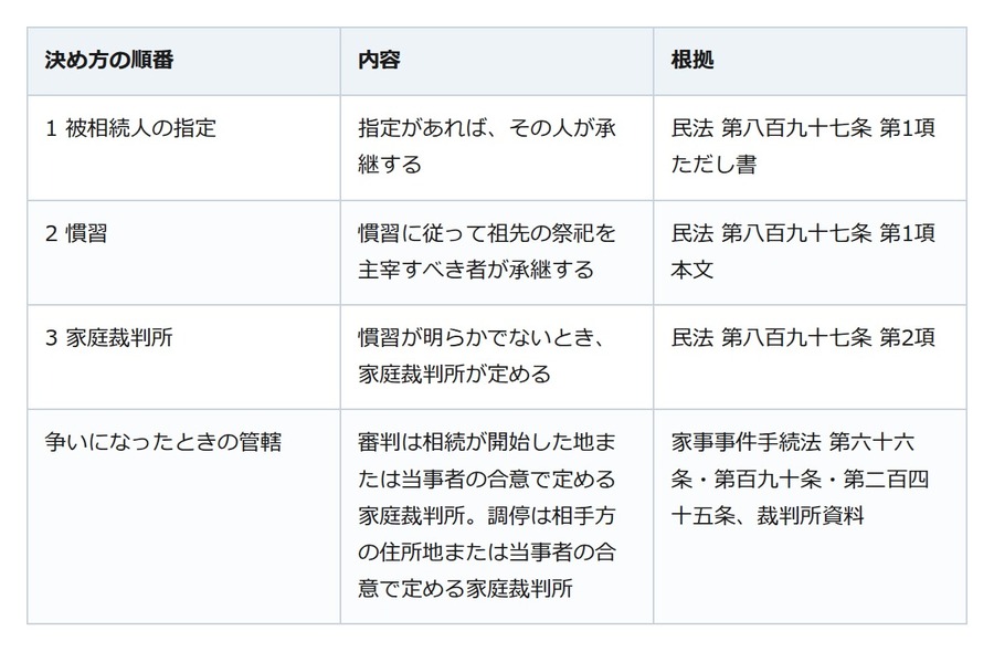 実家の墓は遺産分割と別枠。承継者の決め方は指定、慣習、家庭裁判所の順
