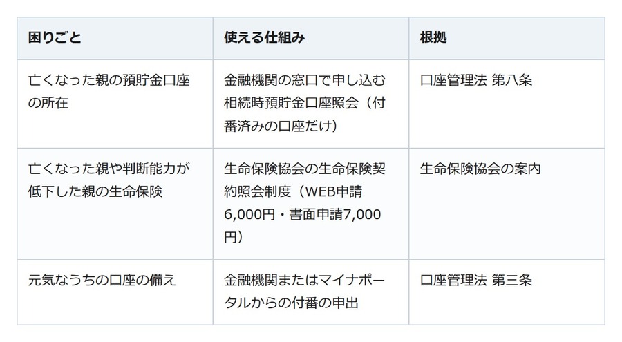 親の口座と保険、どこにある。相続時の一括照会で見つかるのは「付番した口座」だけ