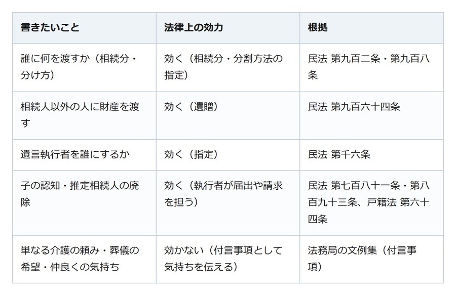 「兄弟仲良く」は遺言に書いても効かない。法律が効かせるのは、誰に何を渡すかまで
