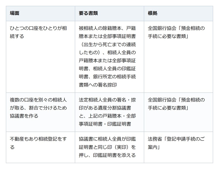 親の遺産は預金だけ。協議書がなくても銀行の手続きは進むが、作った方がよい分け方がある