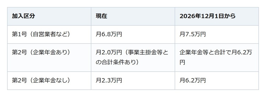 12月からiDeCoの上限が月6.2万円に。ただし全員が上がるわけではない