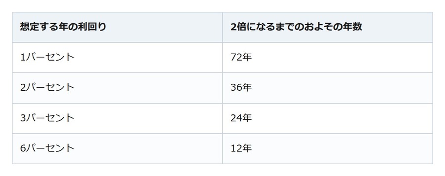 お金が2倍になるのは何年後か。72の法則でわかる目安と、複利を削るもの