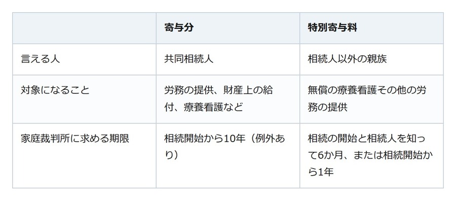親の介護を担った分は相続で戻るのか。寄与分には主張できる期限がある
