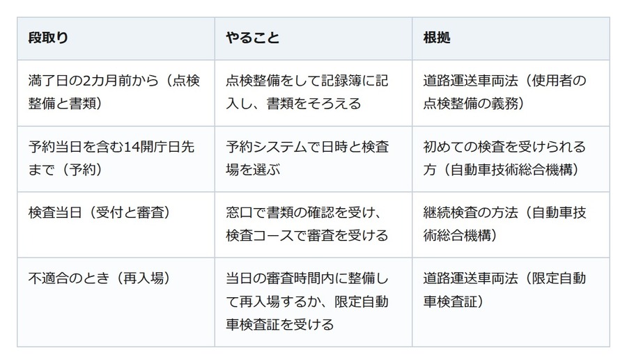 車検を自分で受ける段取り。予約枠は予約当日を含む14開庁日先まで、整備の責任は自分に残る