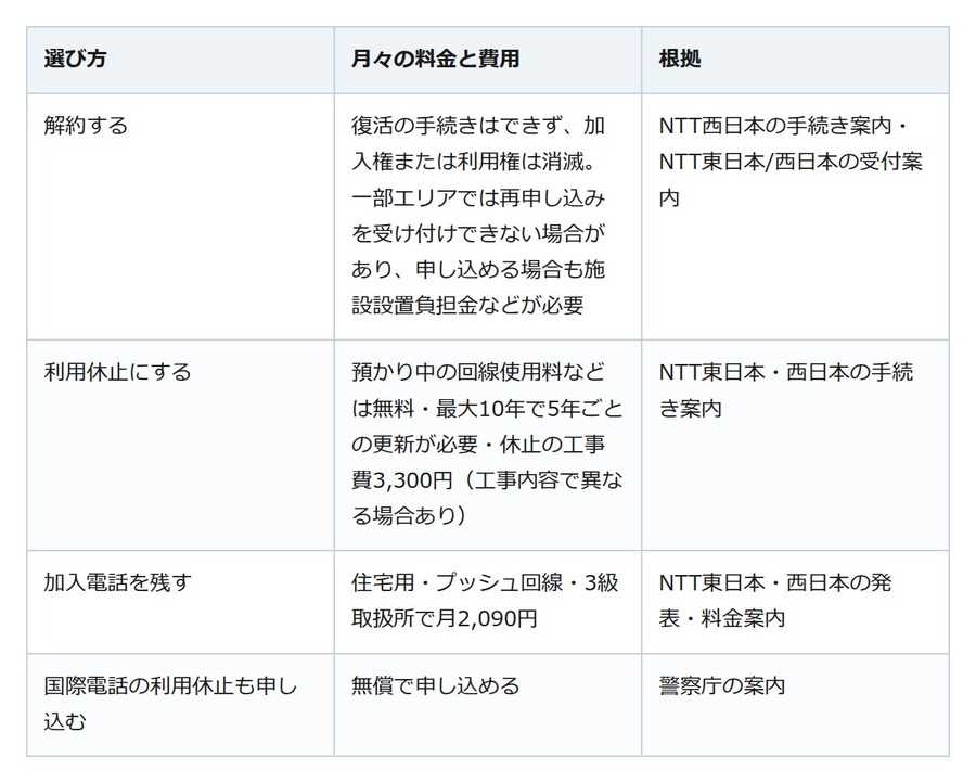 実家の固定電話、4月から基本料が上がった。やめるなら休止、残すなら国際電話を止める