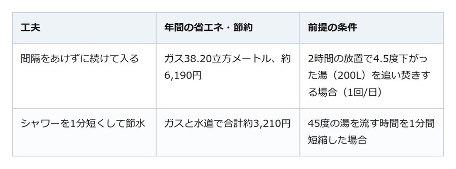 毎晩の追い焚きは入る順番で減らせる。国が示す条件で年約6,190円分の節約