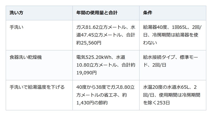 手洗いと食洗機、光熱費と水道代は年間で約6,470円の差。使うならまとめ洗いで