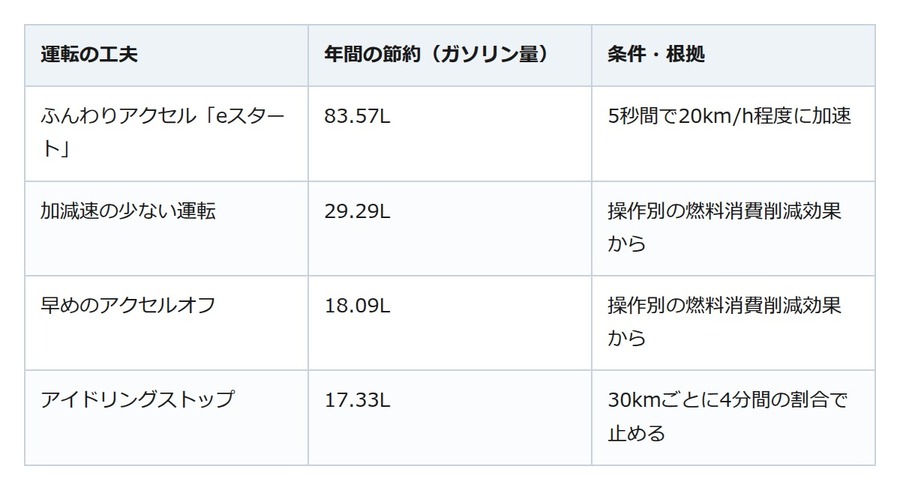 行楽ドライブの前に。発進を「ふんわり」にすると年間83.57Lのガソリン節約目安に