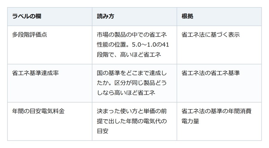 省エネラベルの評価点は5段階から41段階に。家電は3つの数字で比べる