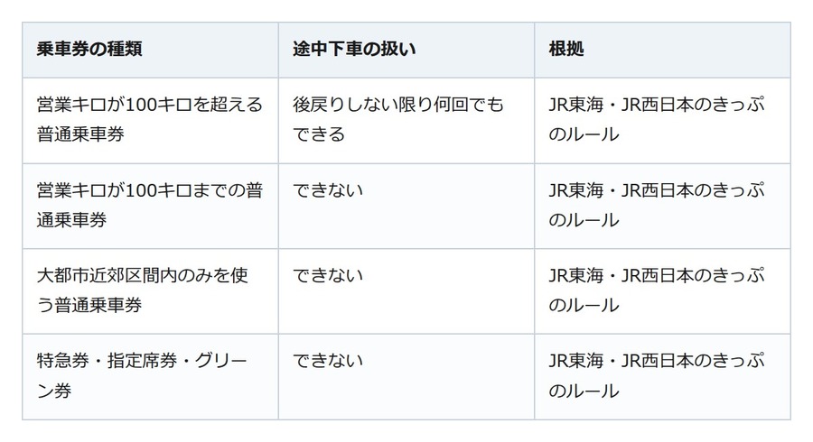 新幹線の旅は途中下車で寄り道できる。100キロ超の乗車券が条件、往復割引はもう無い