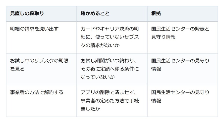 使っていないサブスクが明細に残っていた。アプリを消しても請求は止まらない