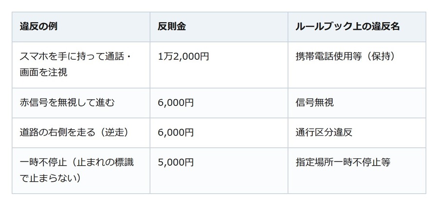 シェアサイクルで通勤するなら。自転車の青切符、手に持ったスマホは1万2,000円