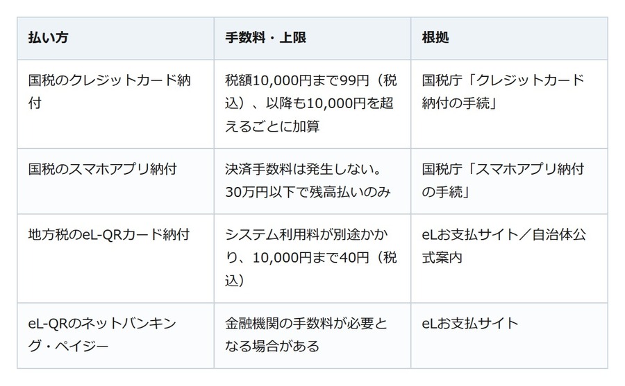 住民税をスマホで払ったら得なのか。eL-QRのカード払いには別の利用料がかかる