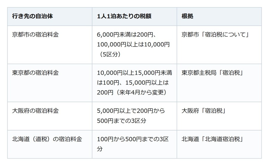 予約画面に出た「宿泊税」。額は行き先と料金で決まり、京都は最高10,000円