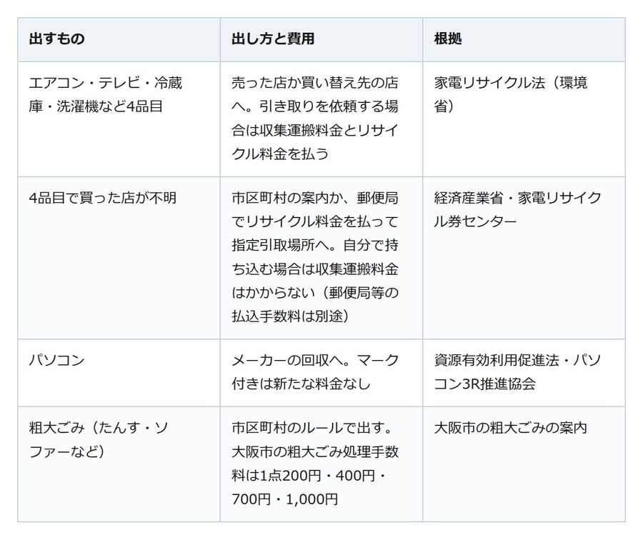 親の家の冷蔵庫やテレビ、捨てるには料金がかかる。買った店が不明なら郵便局で払う道も