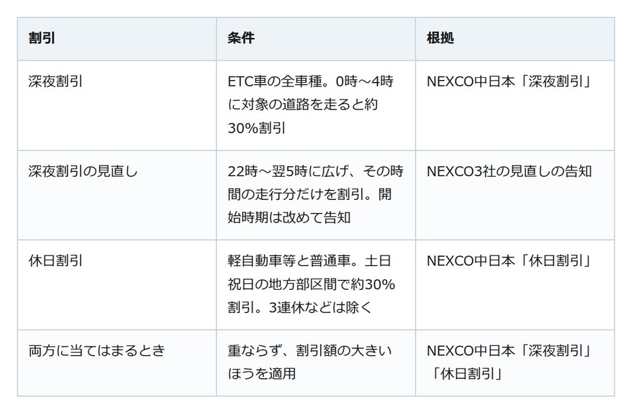 深夜割引はまだ0時から4時のまま。22時からの見直しは開始日も決まっていない