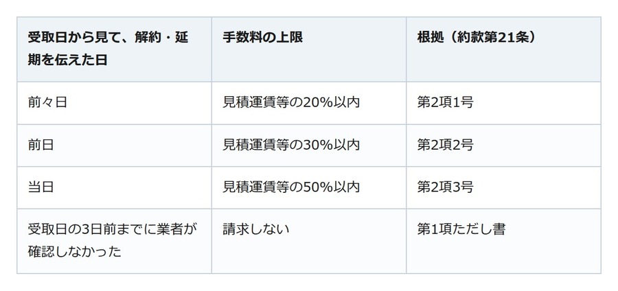 10月の異動で引っ越し。キャンセル料を請求できるのは前々日からと約款で決まっている