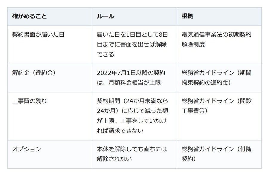 電話で勧められた光回線。書面が届いて8日目までなら解除できる
