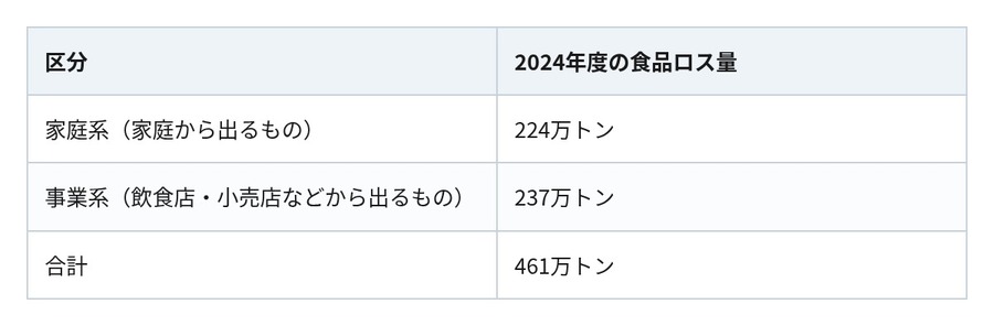 「30円だって～、安いよね」ファミマの野菜に娘と即決　その安さの理由と、食品ロスのいま