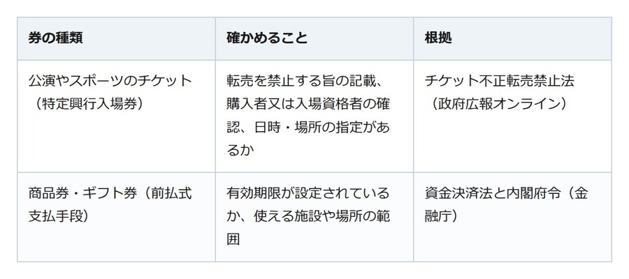 金券ショップでチケットを買う前に。「転売禁止」の券は会場に入れないことも