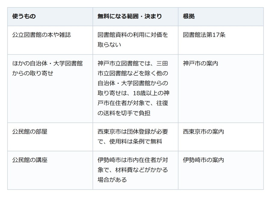 絵本と雑誌の本代がかさむなら図書館へ。公立図書館は「利用の対価」を取らない