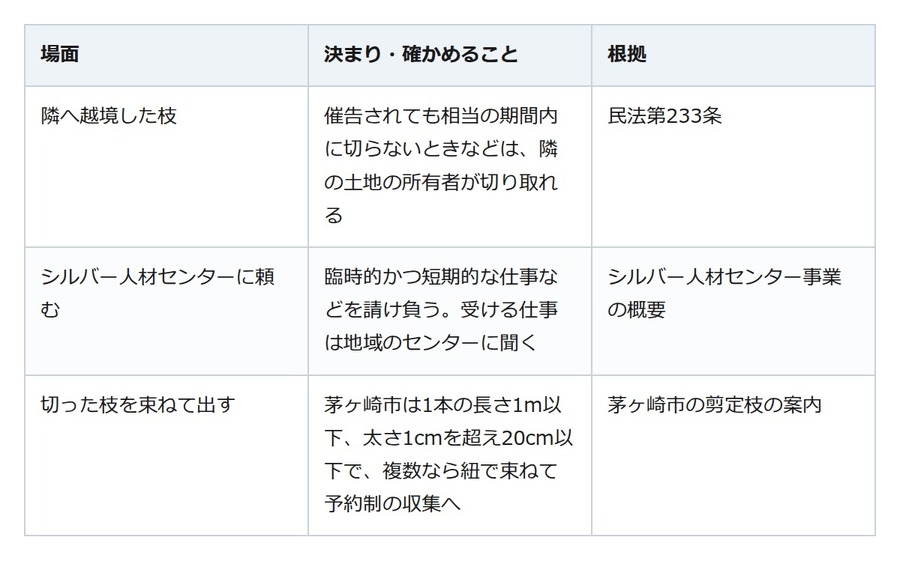 隣に伸びた庭木の枝、放っておくと切られることも。自分で切るか、どこに頼むか