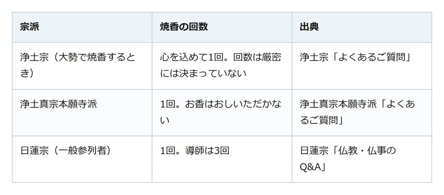お葬式の焼香は何回？ 浄土宗は厳密な決まりなし、浄土真宗本願寺派は1回