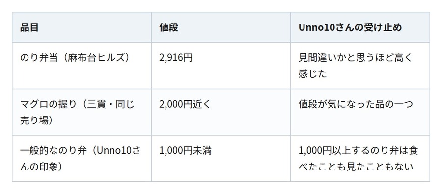 「見間違いだと思いました」　麻布台ヒルズの2,916円“のり弁”　富裕層の街の物価を公的データで検証