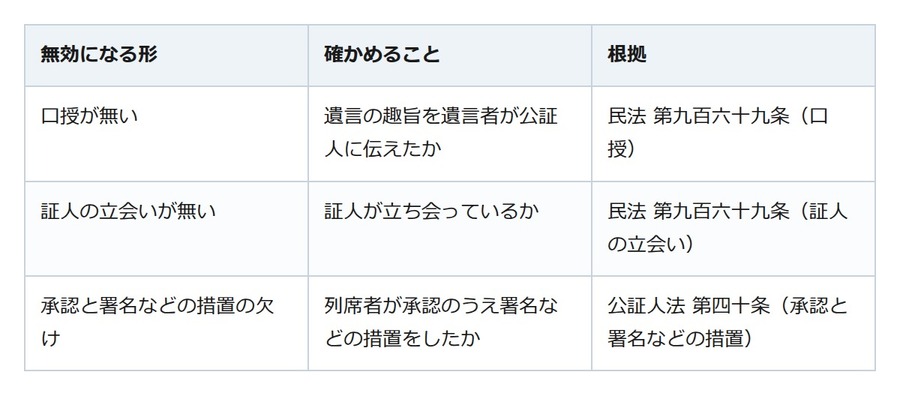 公証人が作った遺言でも無効になることはある。まず公証役場で謄本を取る