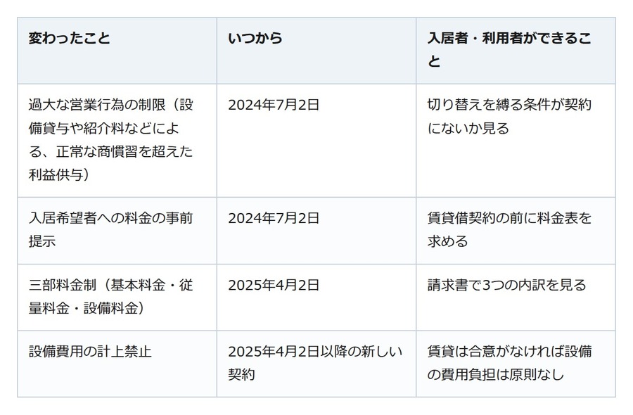 プロパンガスの料金は内訳で確かめる。2025年4月から設備料金が別建てに