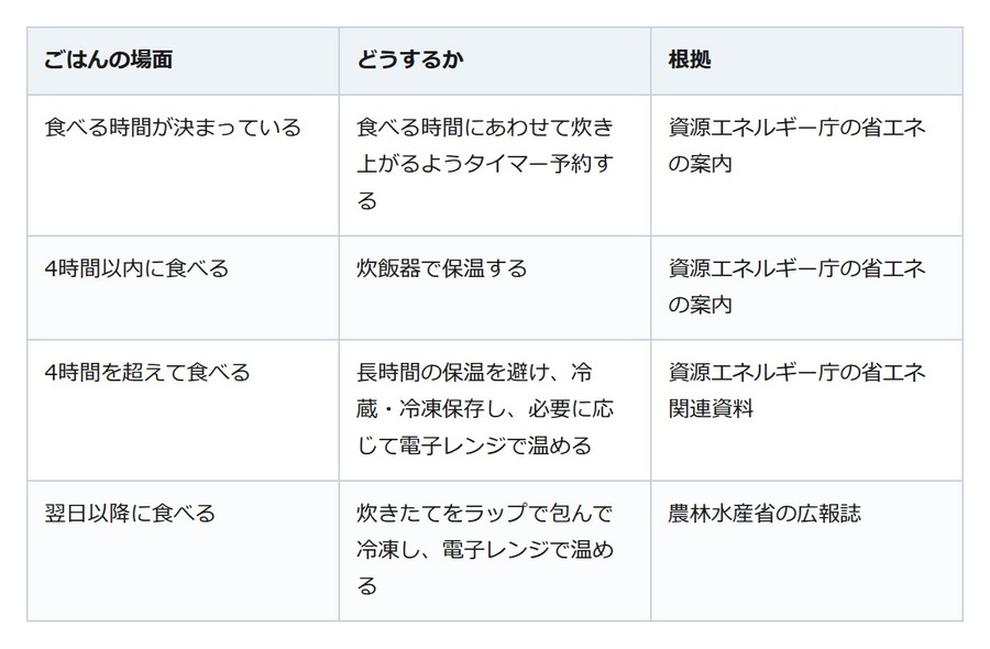 朝炊いたごはんを夜まで保温。省エネの目安は4時間、その先は温め直し