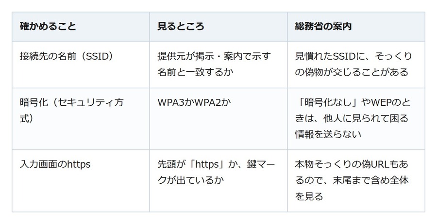 外出先の無料Wi-Fi、見慣れた名前でも偽物のことがある。使う前に見る3つの表示