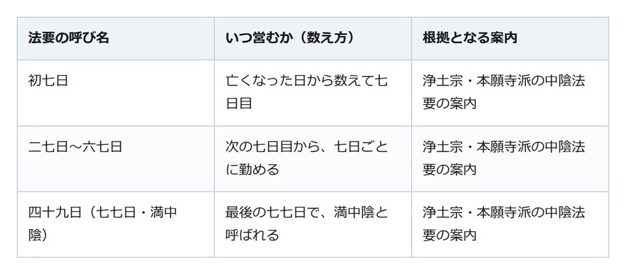 初七日は亡くなった日から数えて七日目。葬儀の日にあわせるかは菩提寺と決める